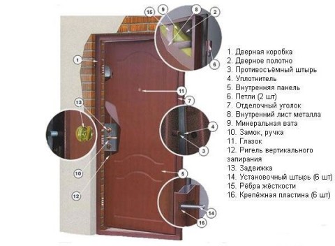 Как выбрать входную металлическую дверь